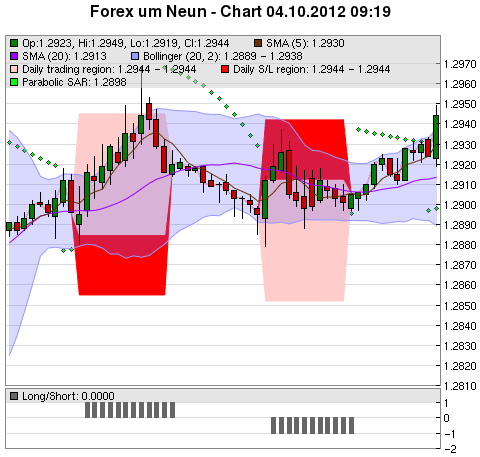 FOREX Chart