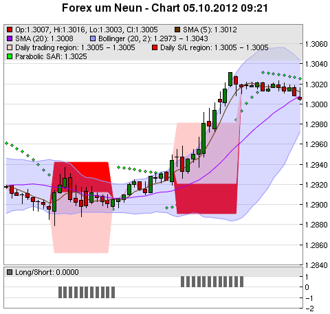 FOREX Chart