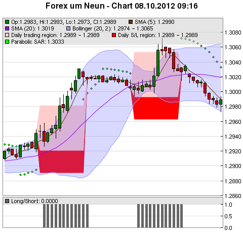 FOREX Chart