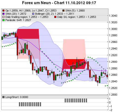 FOREX Chart