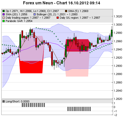 FOREX Chart