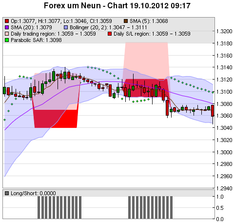 FOREX Chart