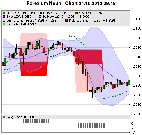 FOREX Chart