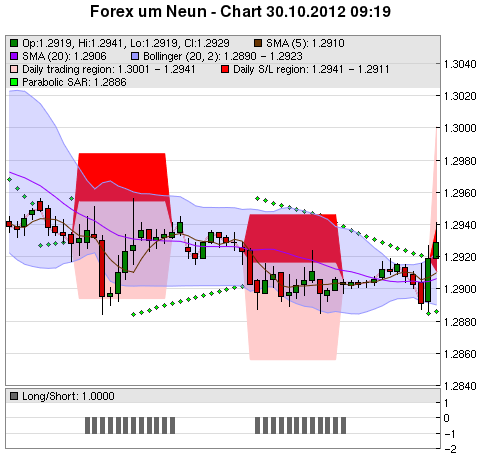 FOREX Chart