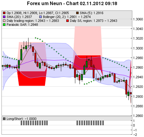 FOREX Chart