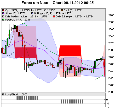 FOREX Chart