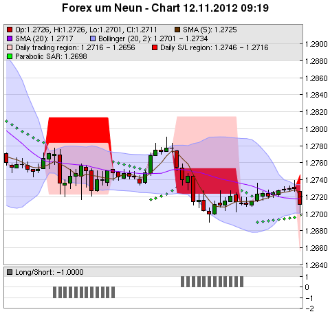 FOREX Chart