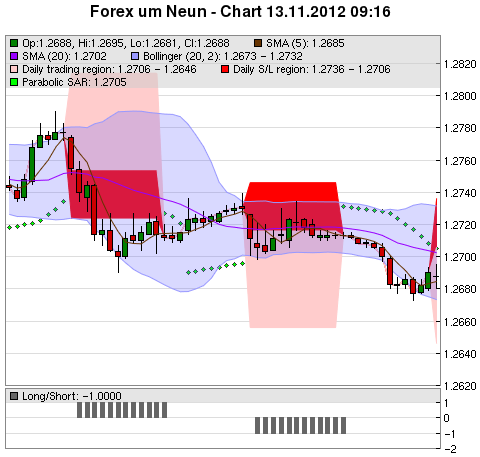 FOREX Chart