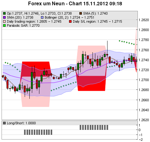 FOREX Chart