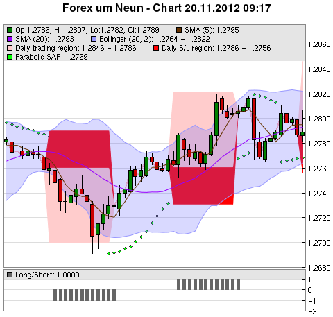 FOREX Chart