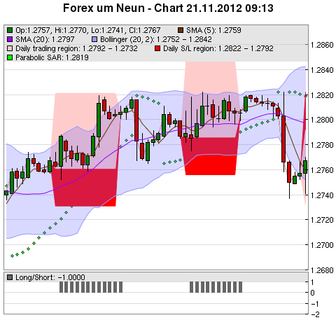 FOREX Chart