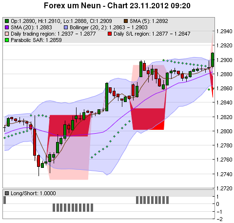 FOREX Chart