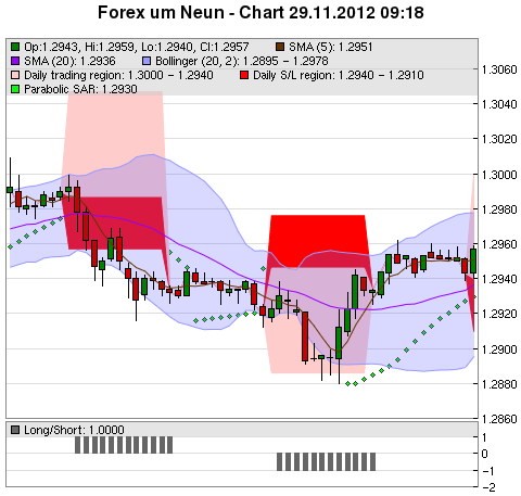 FOREX Chart