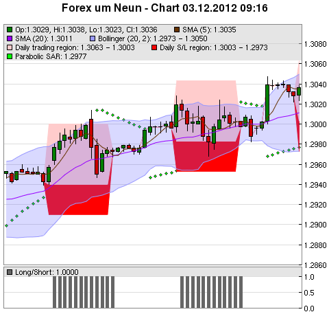 FOREX Chart