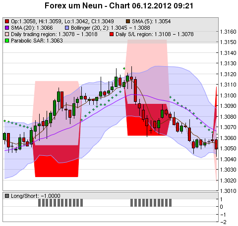 FOREX Chart