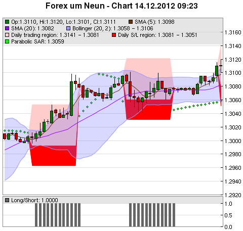 FOREX Chart