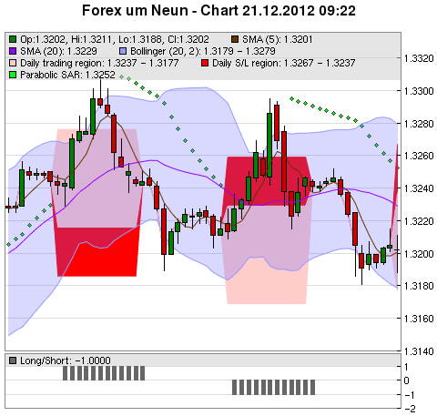 FOREX Chart