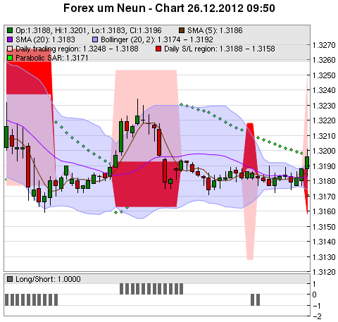 FOREX Chart