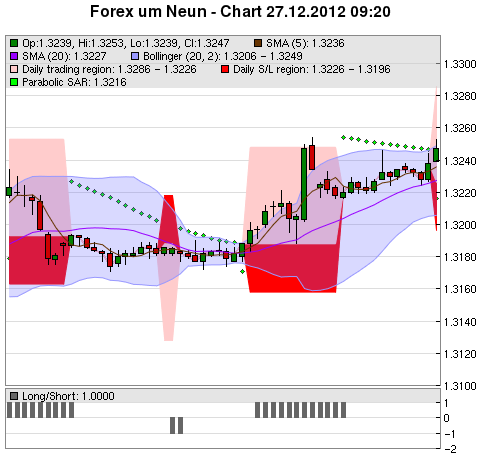 FOREX Chart