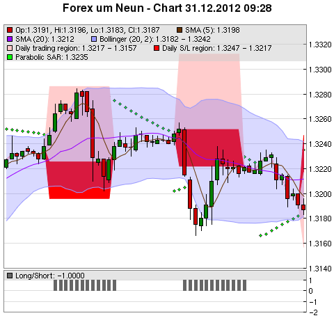 FOREX Chart