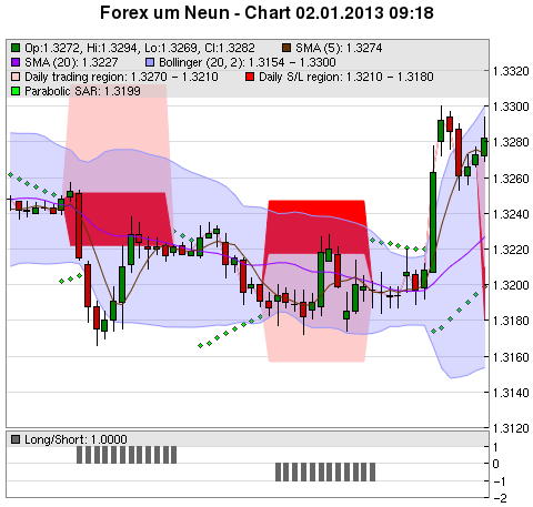 FOREX Chart