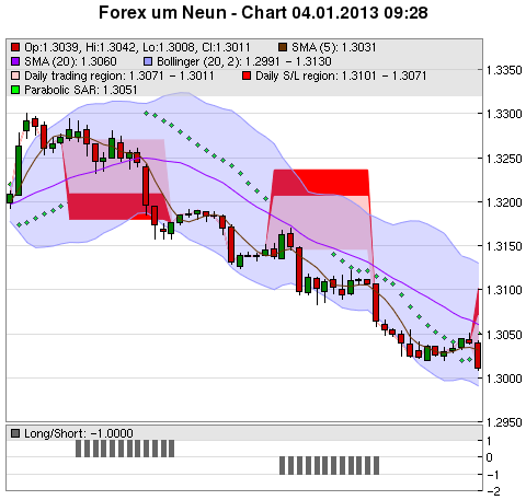 FOREX Chart