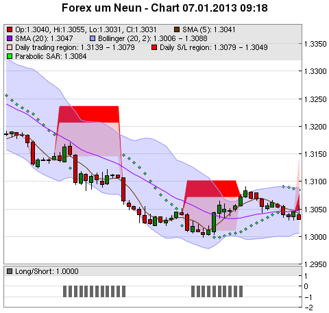 FOREX Chart