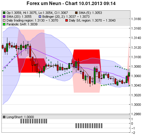 FOREX Chart