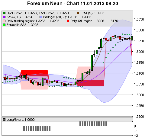 FOREX Chart