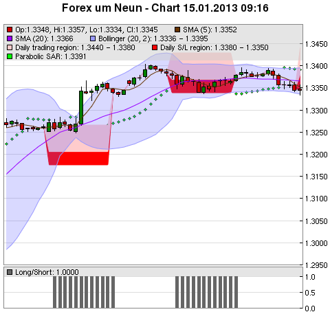 FOREX Chart