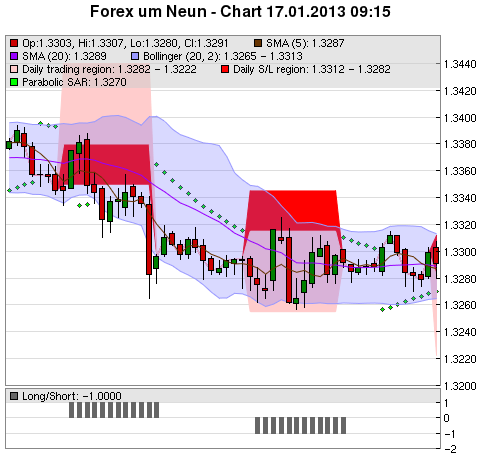 FOREX Chart