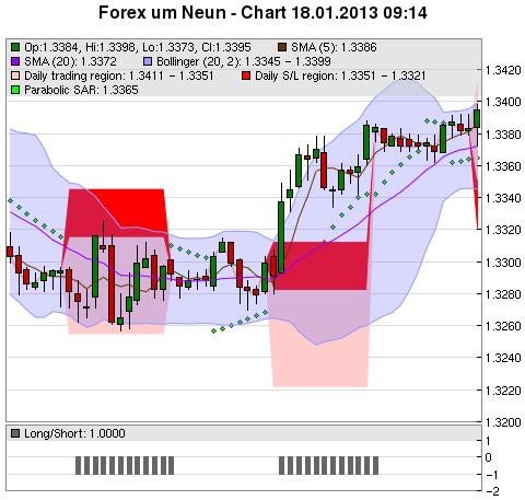 FOREX Chart