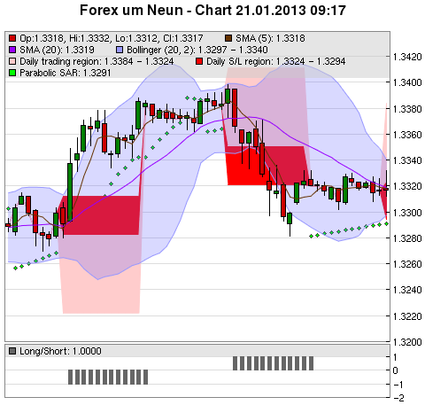 FOREX Chart