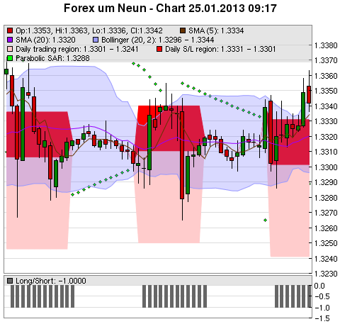 FOREX Chart