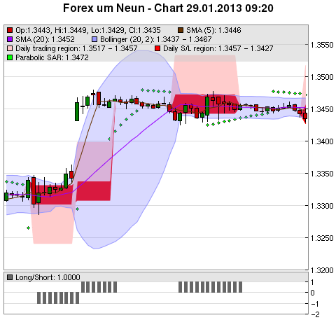 FOREX Chart