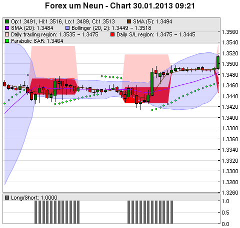 FOREX Chart