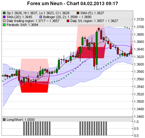 FOREX Chart