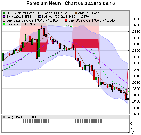 FOREX Chart