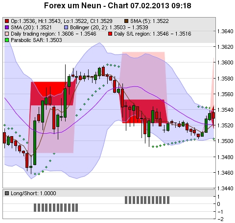 FOREX Chart