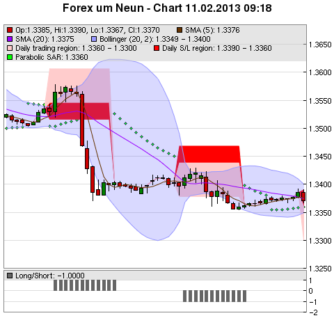 FOREX Chart