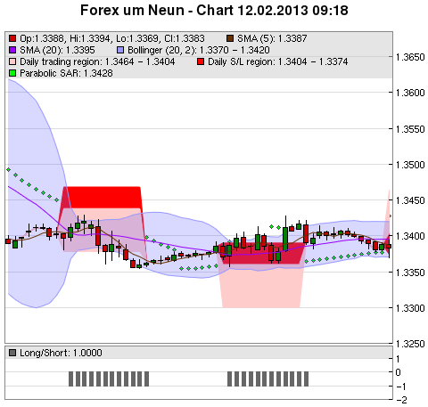 FOREX Chart