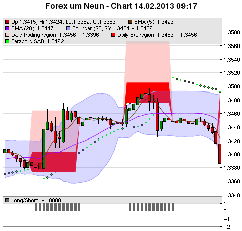 FOREX Chart