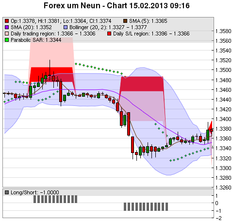 FOREX Chart