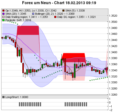 FOREX Chart