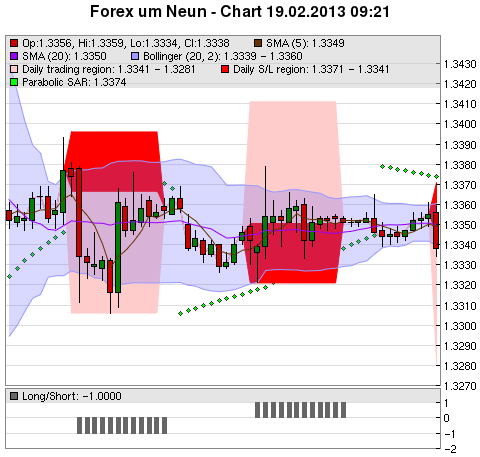 FOREX Chart