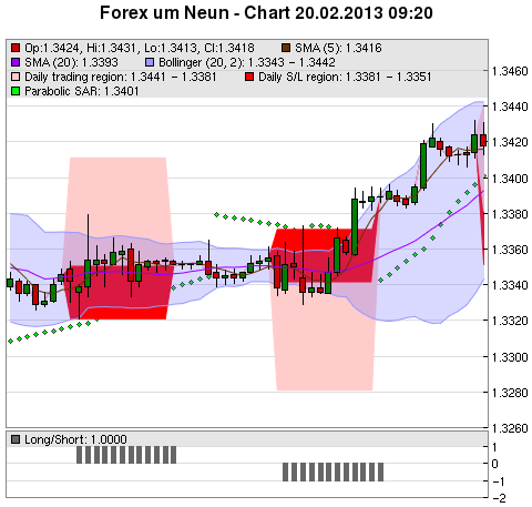 FOREX Chart