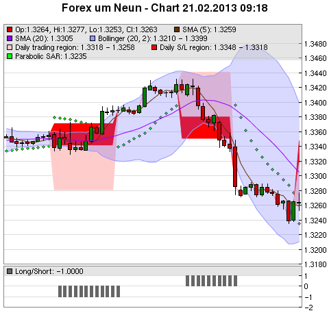 FOREX Chart