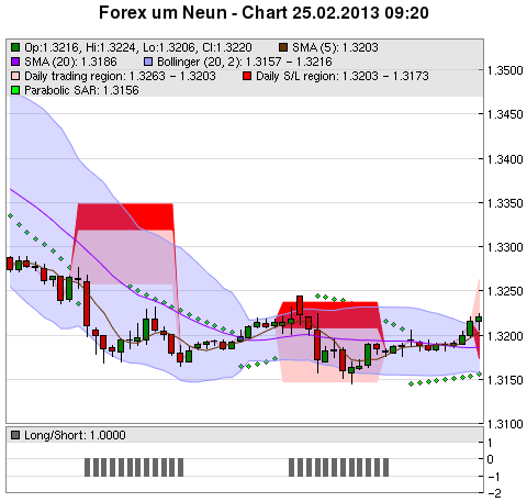 FOREX Chart