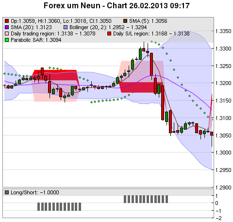 FOREX Chart