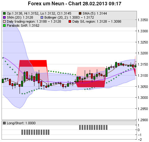 FOREX Chart